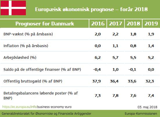 Den økonomiske forårsprognose/DK