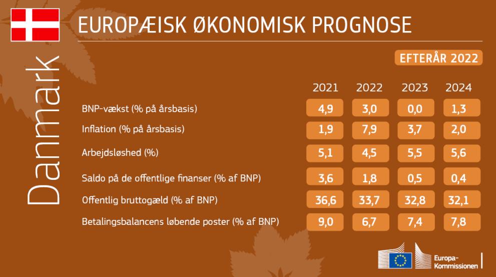 Den økonomiske efterårsprognose for Danmark